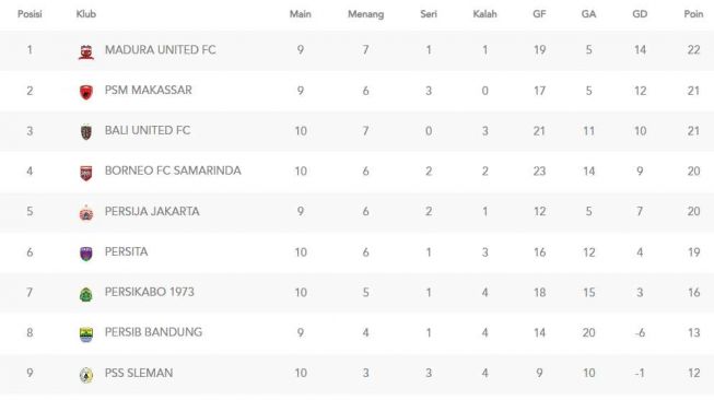 Klasemen BRI Liga 1 2022-2023 hingga Jumat (16/9/2022) pagi WIB. [Liga Indonesia Baru]