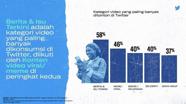 Minat pengguna Twitter terhadap konten video. [Twitter Indonesia]