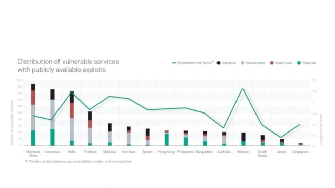 Distribusi layanan rentan dengan eksploitasi. [Kaspersky]