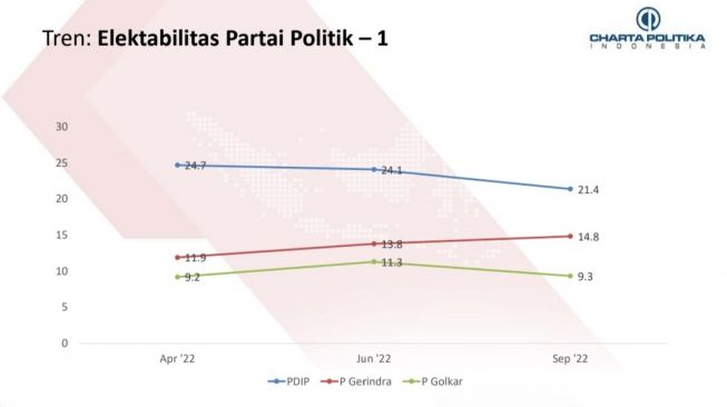 Survei Charta Politika: Tren Elektabilitas PDIP Anjlok, Gerindra Alami ...