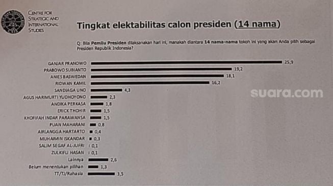 Hasil survei CSIS terkait elektabilitas figur capres 2024. (Suara.com/Bagaskara)