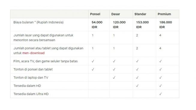 Harga paket berlangganan Netflix 2022. (Netflix.com)