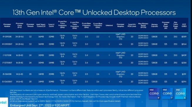 Intel Core Generasi ke-13. [Intel]