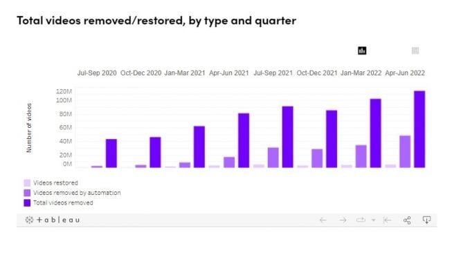 Total video yang dihapus TIkTok. [TikTok]