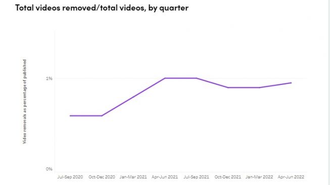 Total video yang dihapus TIkTok. [TikTok]