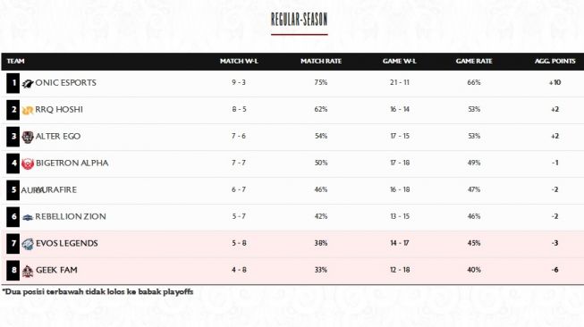 Klasemen MPL ID Season 10 pada Jumat malam (30/9/2022), setelah Evos Legends dikalahkan Bigetron Alpha. [Dok MPL ID]