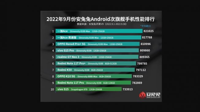 Daftar performa 10 ponsel flagship, versi AnTuTu. [Gizmochina] 