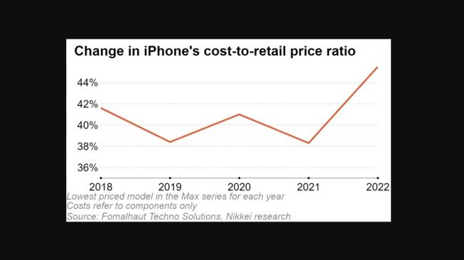 Biaya produksi iPhone. [Nikkei Asia] 