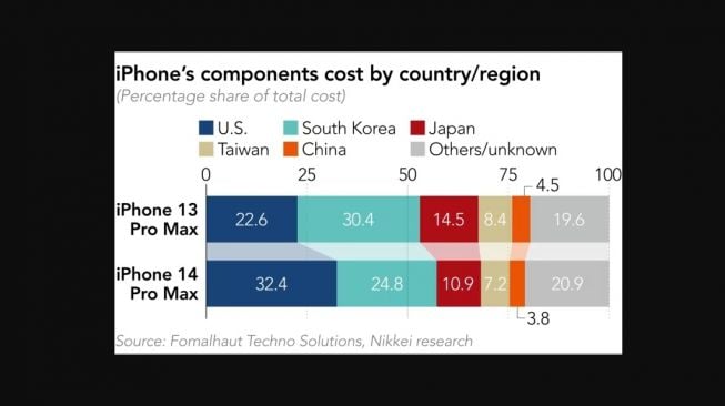 Biaya produksi iPhone. [Nikkei Asia] 