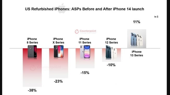 Pasar iPhone refurbished. [counterpointresearch]