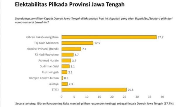 Tangkapan layar hasil survei Lembaga Charta Politika Indonesia yang dikutip di Jakarta, Kamis (13/10/2022). [ANTARA/HO-Charta Politika Indonesia]