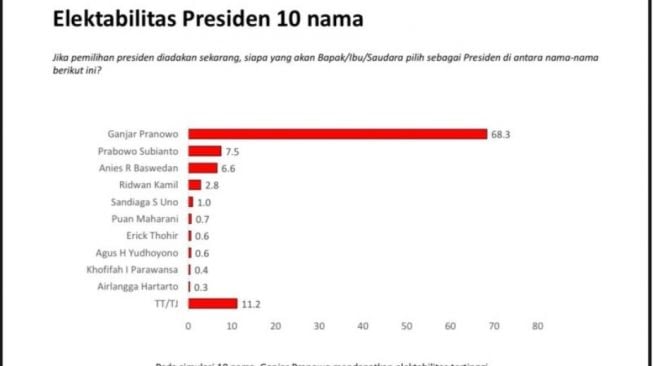 Tangkapan layar hasil survei Lembaga Charta Politika Indonesia yang dikutip di Jakarta, Kamis (13-10-2022). [ANTARA/HO-Charta Politika Indonesia]