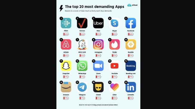 Aplikasi paling bikin baterai smartphone boros. [Pcloud]