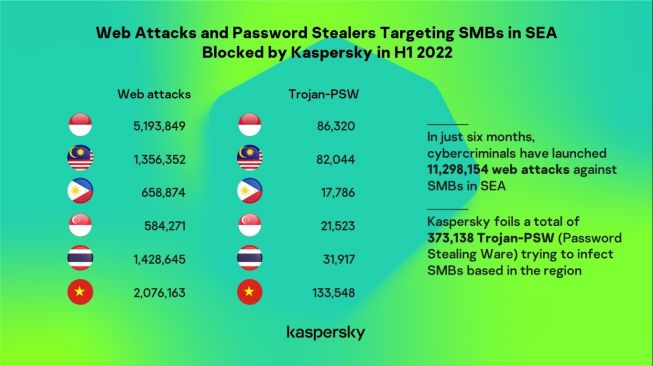 Serangan web UMKM semester I 2022. [Kaspersky]