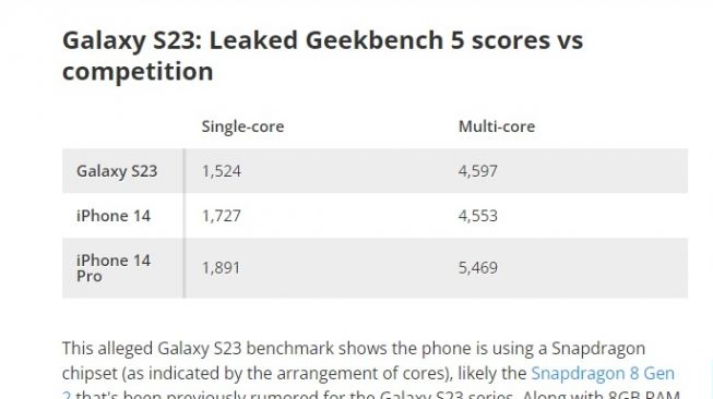 Benchmark Samsung Galaxy S23 [Toms Guide]