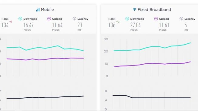 Bekasi masuk peringkat ke 134 internet tercepat versi Speedtest Global Index [Speedtest]