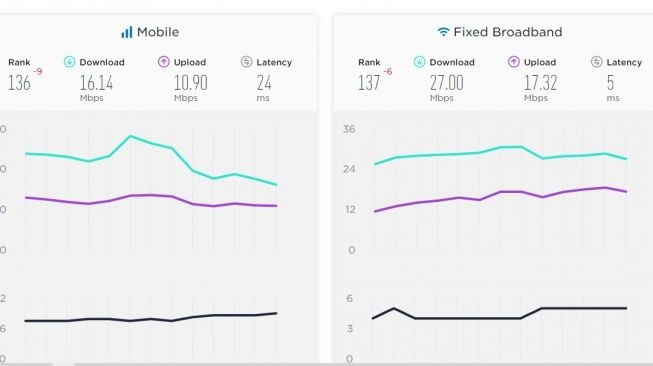 Jakarta Selatan masuk peringkat ke 136 internet tercepat versi Speedtest Global Index [Speedtest]