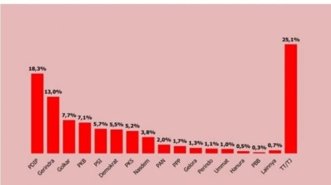 Survei NEW INDONESIA Research & Consulting terkait dengan elektabilitas partai politik. [ANTARA/HO-NEW INDONESIA Research & Consulting]