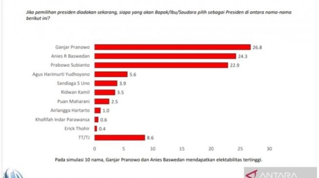 Tangkapan layar hasil survei dari Lembaga Charta Politika Indonesia terkait dengan tingkat keterpilihan atau elektabilitas calon presiden dalam Pemilu 2024 di Sumatera Utara pada tanggal 20 s.d. 27 September 2022. [ANTARA/Tri Meilani Ameliya]