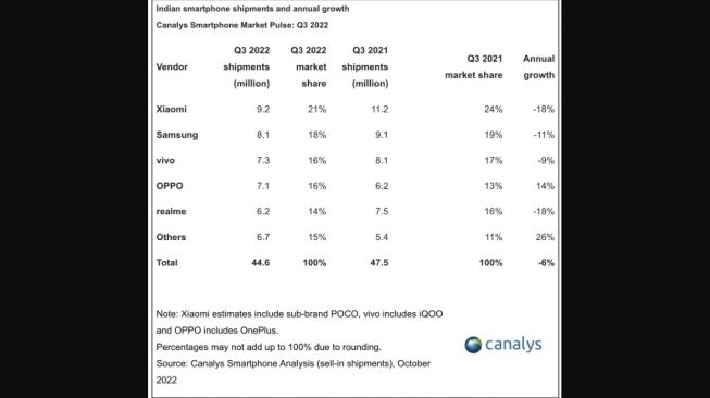 Pangsa pasar smartphone di India. [Canalys]