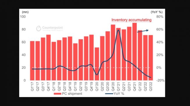 Pengiriman PC Q3 2022. [Counterpointresearch]