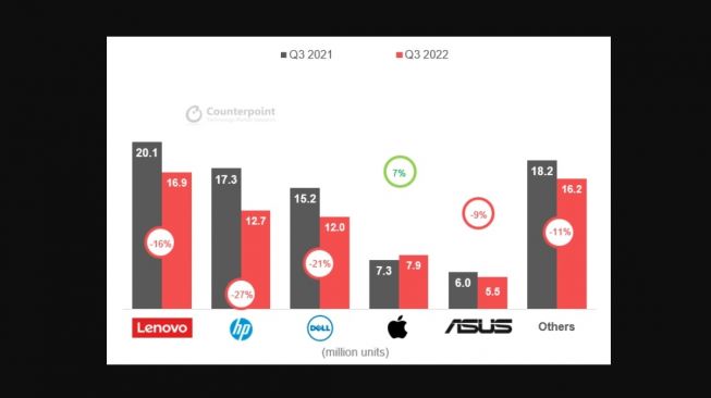 Pengiriman PC Q3 2022. [Counterpointresearch]