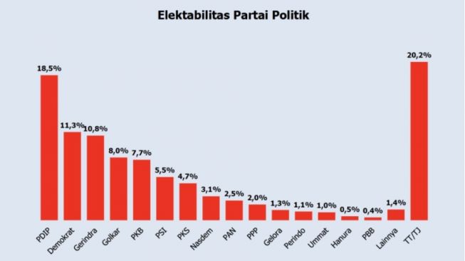 Survei Polmatrix terkait elektabilitas partai politik dalam hasil survei yang diterima di Jakarta, Sabtu (29/10/2022). [ANTARA/HO-Polmatrix Indonesia]