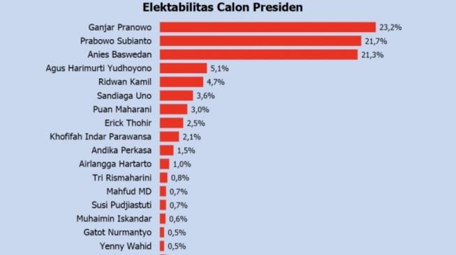 Hasil survei Polmatrix menunjukkan elektabilitas Ganjar Pranowo (23,2 persen), Prabowo Subianto (21,7 persen), dan Anies Baswedan (21,3 persen), dalam hasil survei yang diterima di Jakarta, Sabtu (29/10/2022). [ANTARA/HO-Polmatrix Indonesia]