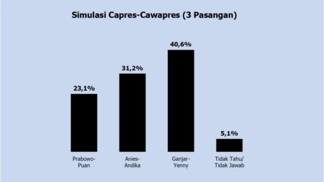 Hasil survei Polmatrix simulasi tiga pasangan, Ganjar-Yenny dengan elektabilitas mencapai 40,6 persen, Anies-Andika (31,2 persen), dan Prabowo-Puan (23,1 persen), sisanya tidak tahu/tidak jawab 5,1 persen dalam hasil survei yang diterima, di Jakarta, Sabtu (29/10/2022). [ANTARA/HO-Polmatrix Indonesia]