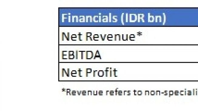 Revenue refers non specialist revenue in Statutory Report. (Dok: Siloam Hospitals)