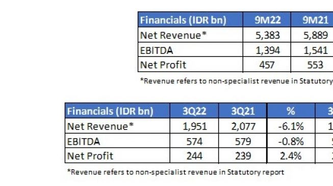 Revenue refers non specialist revenue in Statutory Report. (Dok: Siloam Hospitals)