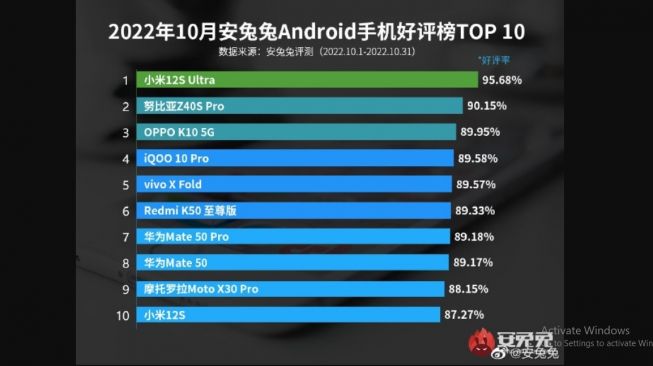 Hasil AnTuTu 10 smartphone terpuas. [Mydrivers]