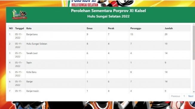 Kontingen Banjarbaru Pimpin Perolehan Medali Porprov XI Kalsel