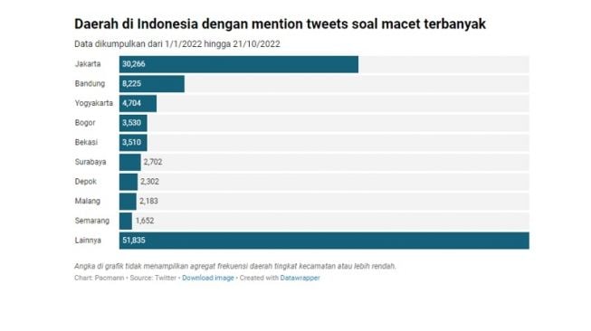 Daerah paling banyak di-tweet soal kemacetan. [Pacmann]