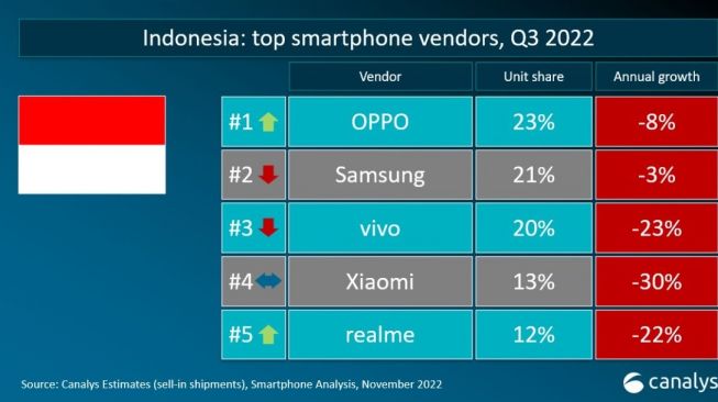 Penguasa Pasar Ponsel Indonesia Q3 2022. [Canalys]