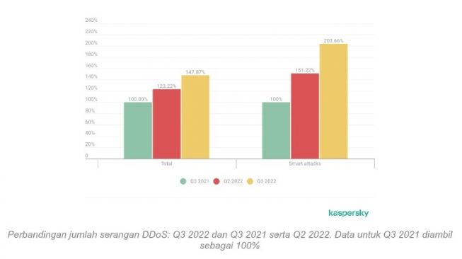 Serangan DDOS Q3 2022. [Kaspersky]