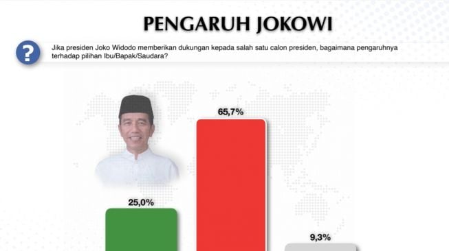 Arah Dukungan Jokowi ke Salah Satu Capres Tak Pengaruhi Masyarakat Memilih, Cuma 25 Persen