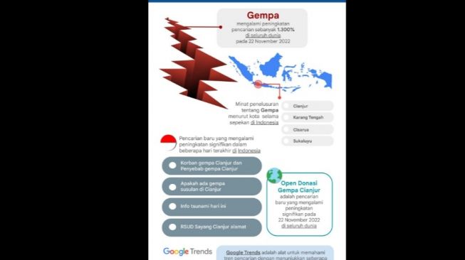 Google Trends "gempa cianjur" [Google Indonesia].