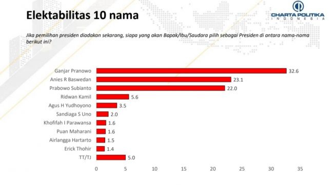 Hasil survei Charta Politika Indonesia pada Selasa (29/11/2022) memperlihatkan Gubernur Jawa Tengah Ganjar Pranowo banyak dipilih responden apabila Pemilihan Presiden dipilih hari ini. (Tangkap layar)