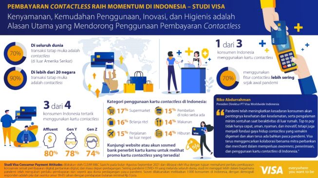 Studi Visa mengenai pembayaran contactless di Indonesia. (Dok: Visa)