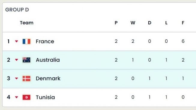 Klasemen Grup D Piala Dunia 2022. [FIFA]