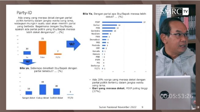 Survei SMRC: Hanya 20 Persen Warga Merasa Dekat dengan Partai Politik, Paling Banyak Merasa Lengket dengan PDIP