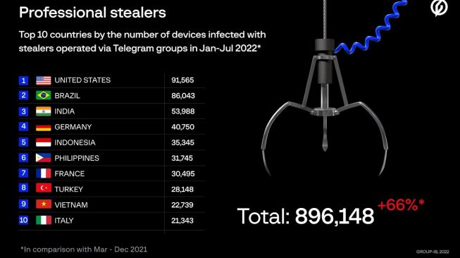 Negara paling diserang malware. [Group-IB]