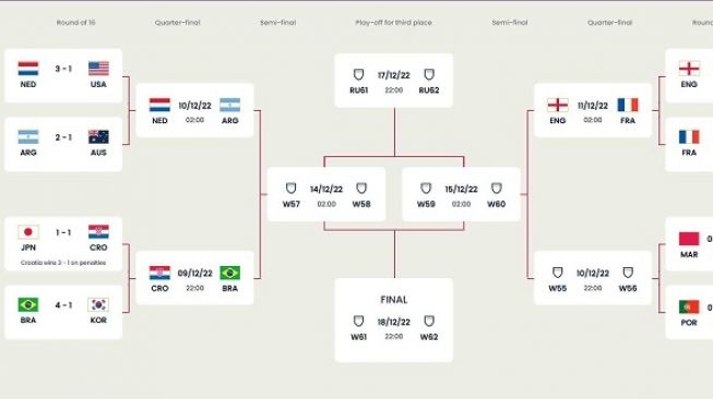 Bagan fase gugur Piala Dunia 2022 usai Brasil dan Kroasia melangkah ke perempat final. [FIFA]