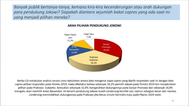 Hasil survei LSJ terkait arah pilihan pendukung Jokowi pada 2024 mendatang. [Tangkapan layar]