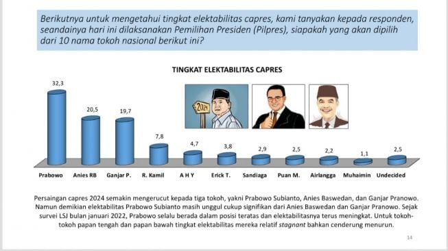 Hasil survei Lembaga Survei Jakarta (LSJ) terkait elektabilitas calon presiden. [Tangkapan layar]