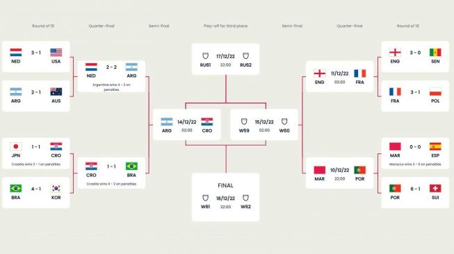 Bagan Fase Gugur Piala Dunia 2022 Qatar. [FIFA]