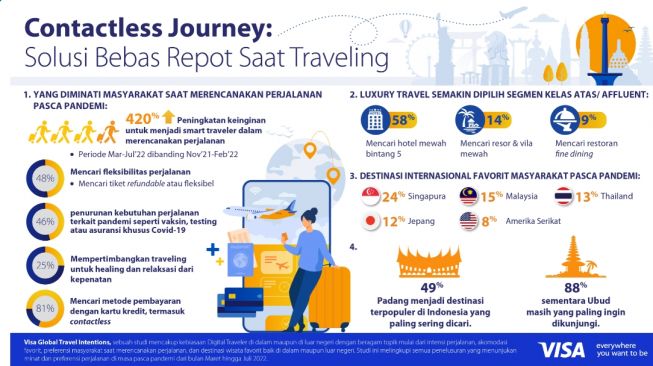 Studi Global Travel Intentions Visa.