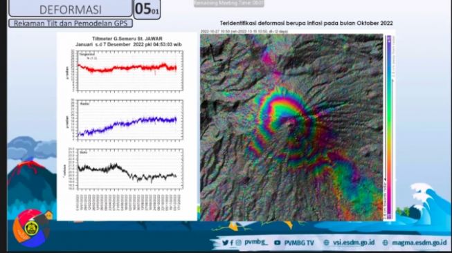 Gunung Semeru Menggembung Akibat Desakan Magma