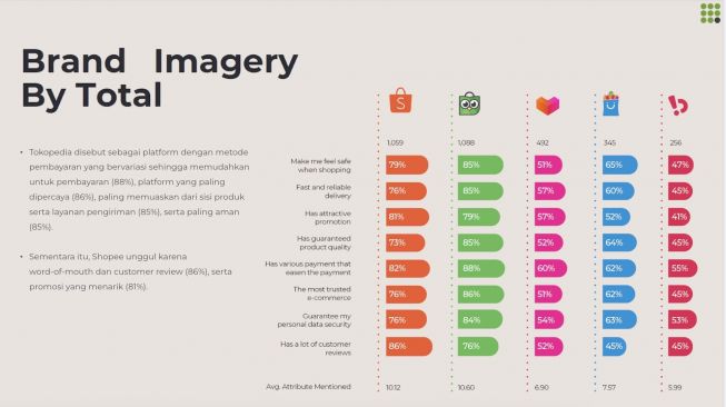 Hasil Survei: Promosi Tak Lagi Jadi Penentu Utama Konsumen Pilih E-Commerce